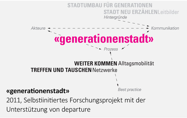 Forschungsprojekt Generationenstadt