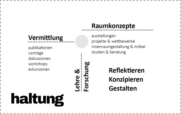 Reflektieren - Konzipieren - Gestalten