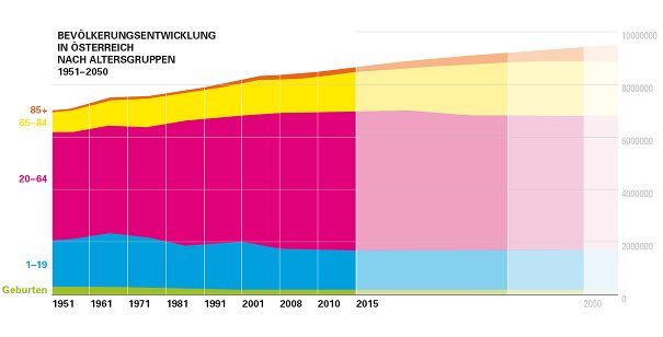 <b>WIESO WIRD ÖSTERREICH ÄLTER? Bevölkerungsentwicklung in Österreich nach Altersgruppen</b> • Laut den Prognosen der Österreichischen Raumordnungskonferenz wächst Österreichs Bevölkerung bis zum Jahr 2050 um rund 1 Million – von derzeit 8,4 auf 9,4 Millionen. Innerhalb dieser Entwicklung ändert sich die Alterstruktur. Der Anteil der über 65-jährigen Menschen steigt von 1,5 auf 2,7 Millionen. Dies ist eine Folge der seit Jahrzehnten anhaltend niedrigen Geburtenzahlen, des Nachrückens starker Jahrgänge(Babyboom) ins Pensionsalter sowie der immer höheren Lebenserwartung. Eine besonders stark wachsende Altersgruppe sind die 85- und Mehrjährigen. Mit einem Anstieg von 32.441 Personen im Jahr 1951 auf 185.687 Personen im Jahr 2010 hat sie sich bereits nahe zu veracht facht und wird sich bis zum Jahr 2050 mit einem Anstieg auf 593.960 voraussichtlich noch verdreifachen. • aus: Ausstellung Generationenstadt